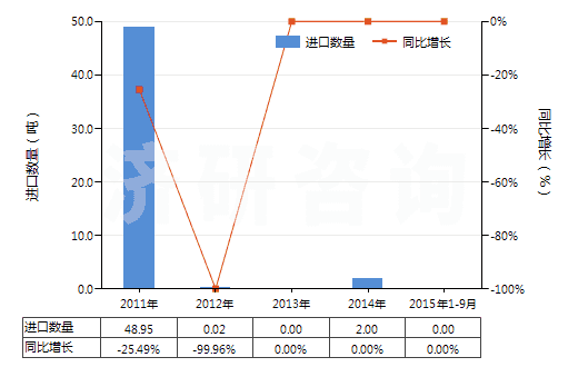 2011-2015年9月中國DV菊酸甲酯、二溴菊酸(HS29162010)進(jìn)口量及增速統(tǒng)計